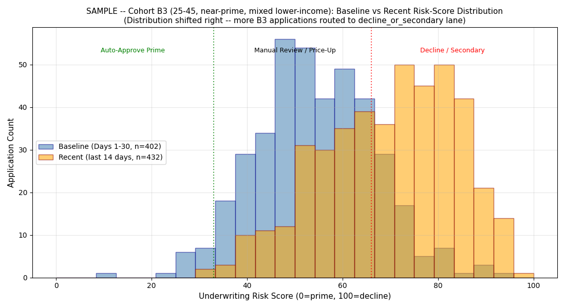 Baseline vs recent distribution for Cohort B3