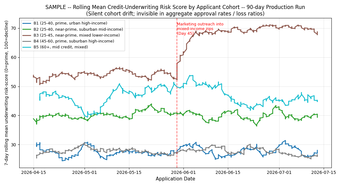 Rolling mean underwriting risk score by cohort
