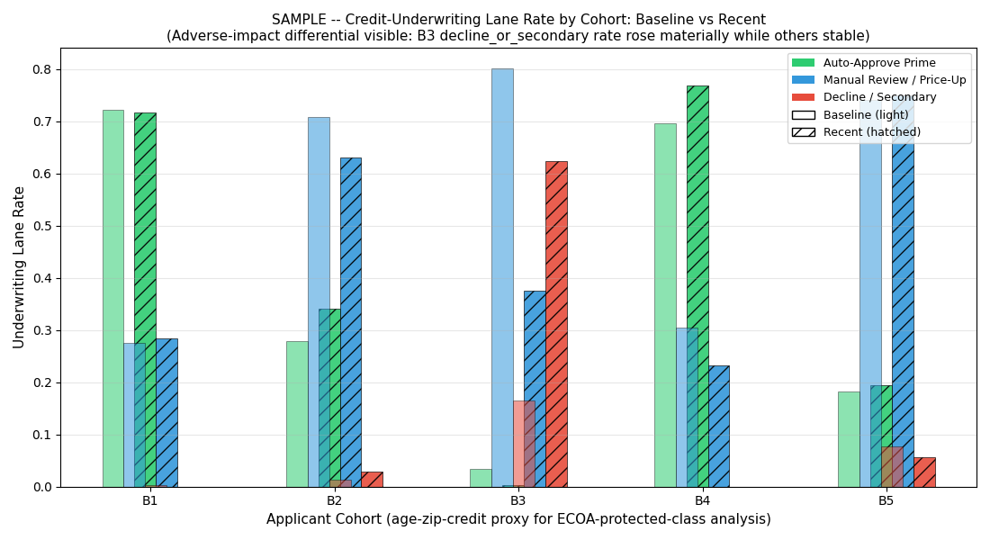 Lane rate per cohort baseline vs recent