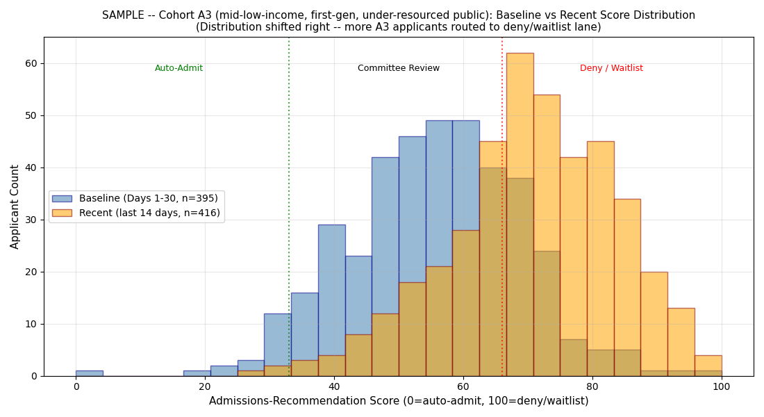 Baseline vs recent distribution for Cohort A3