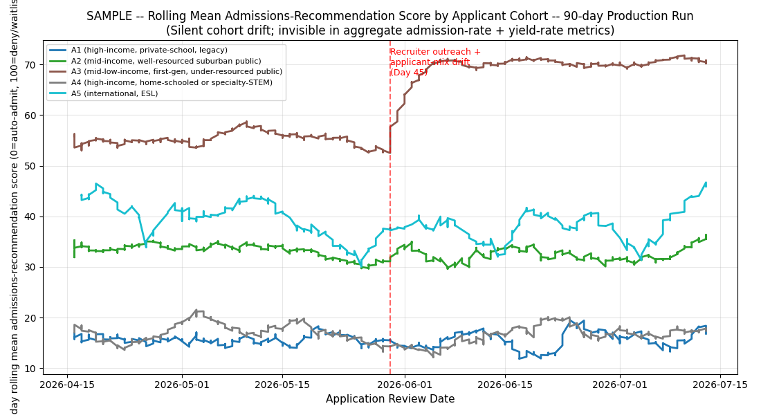 Rolling mean admissions-recommendation score by cohort
