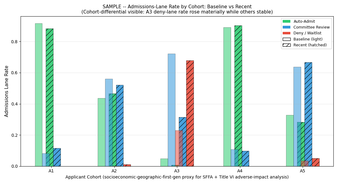 Lane rate per cohort baseline vs recent