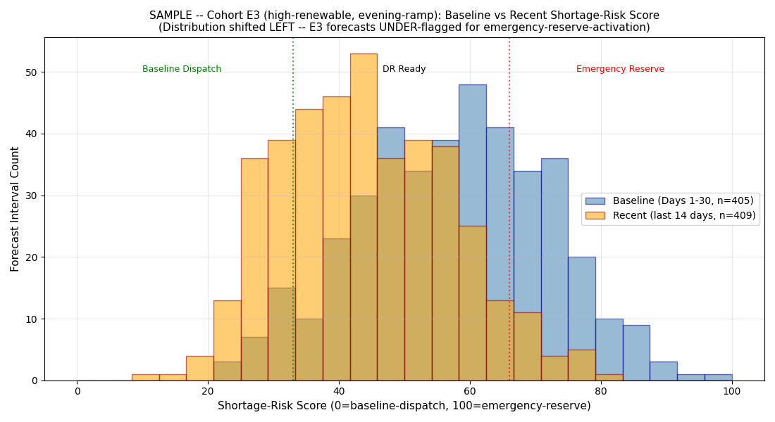 Baseline vs recent distribution for Cohort E3