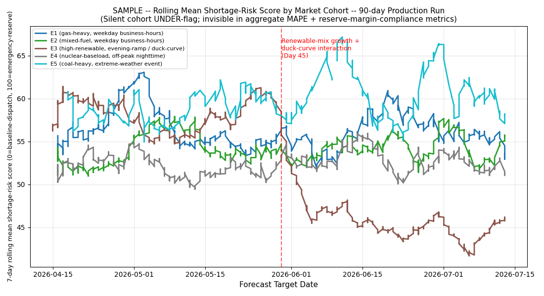 Rolling mean shortage-risk score by cohort