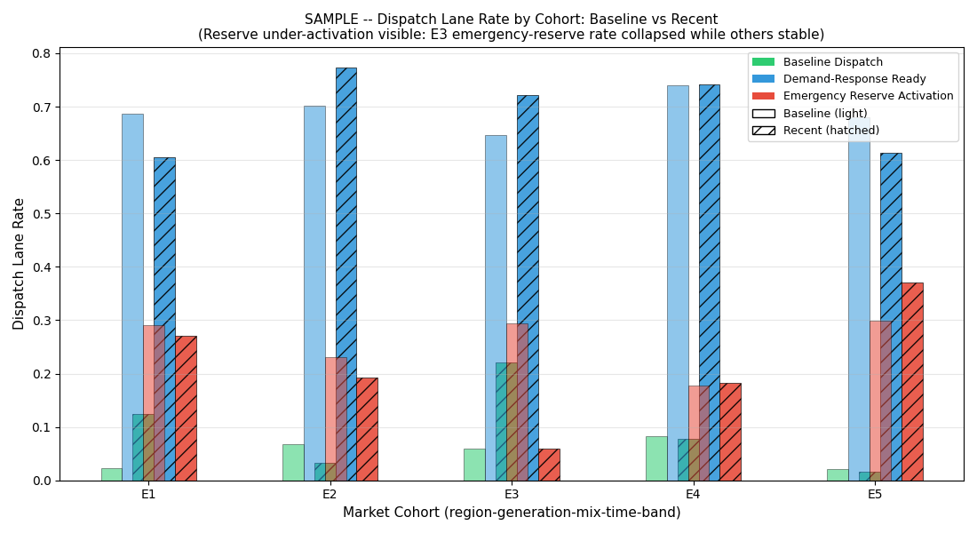 Dispatch-lane rate per cohort baseline vs recent
