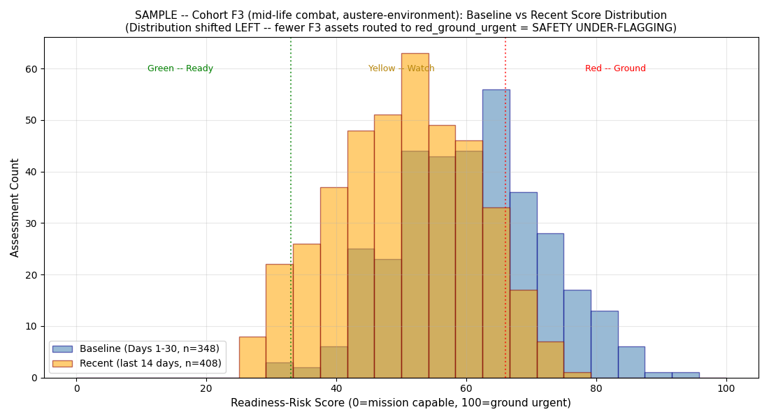Baseline vs recent distribution for Cohort F3