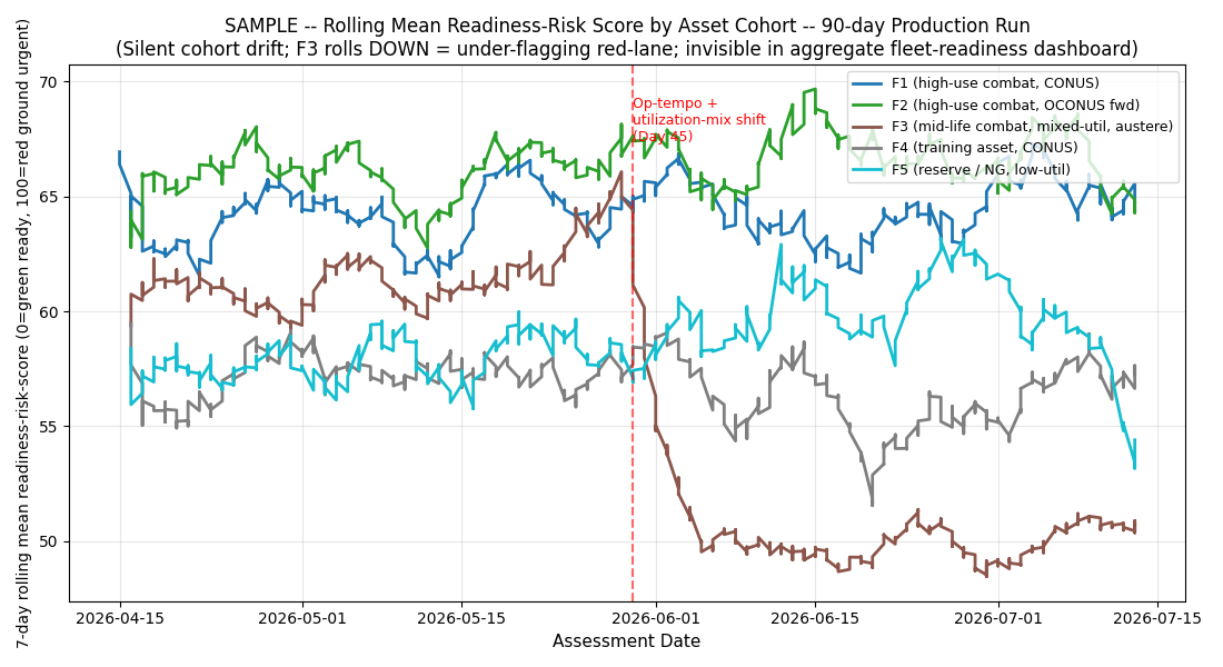 Rolling mean readiness-risk score by cohort