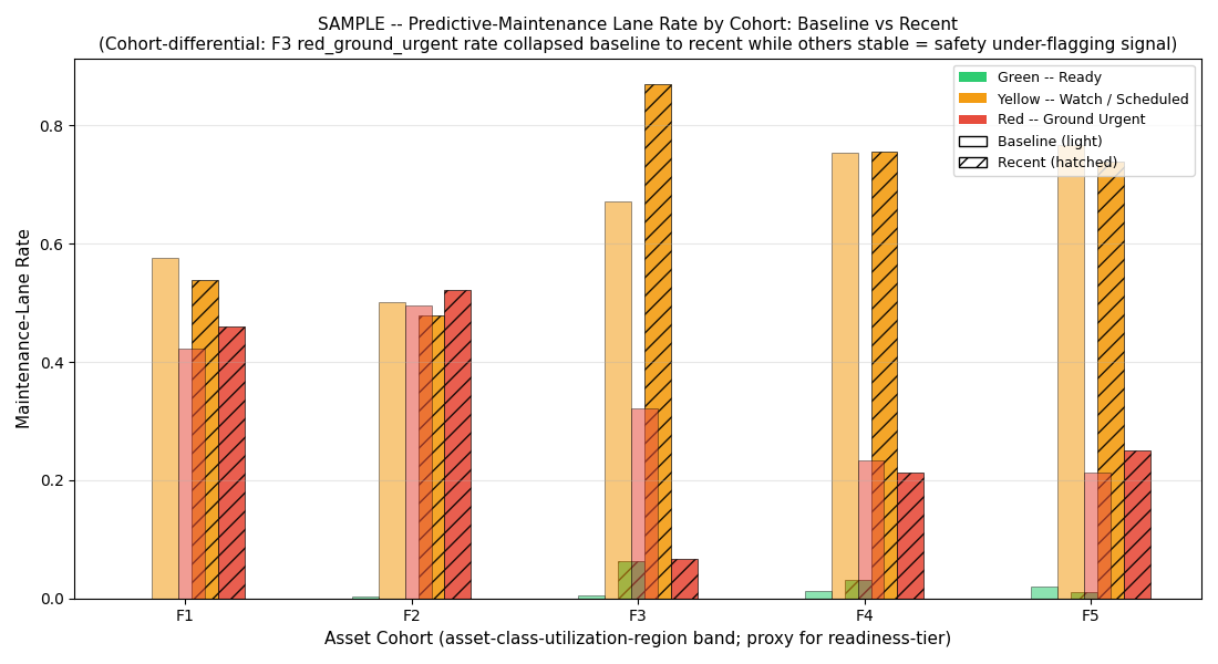 Lane rate per cohort baseline vs recent
