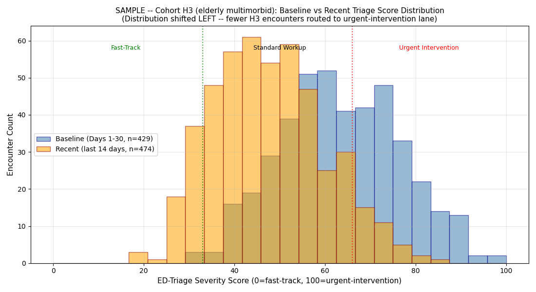 Baseline vs recent distribution for Cohort H3
