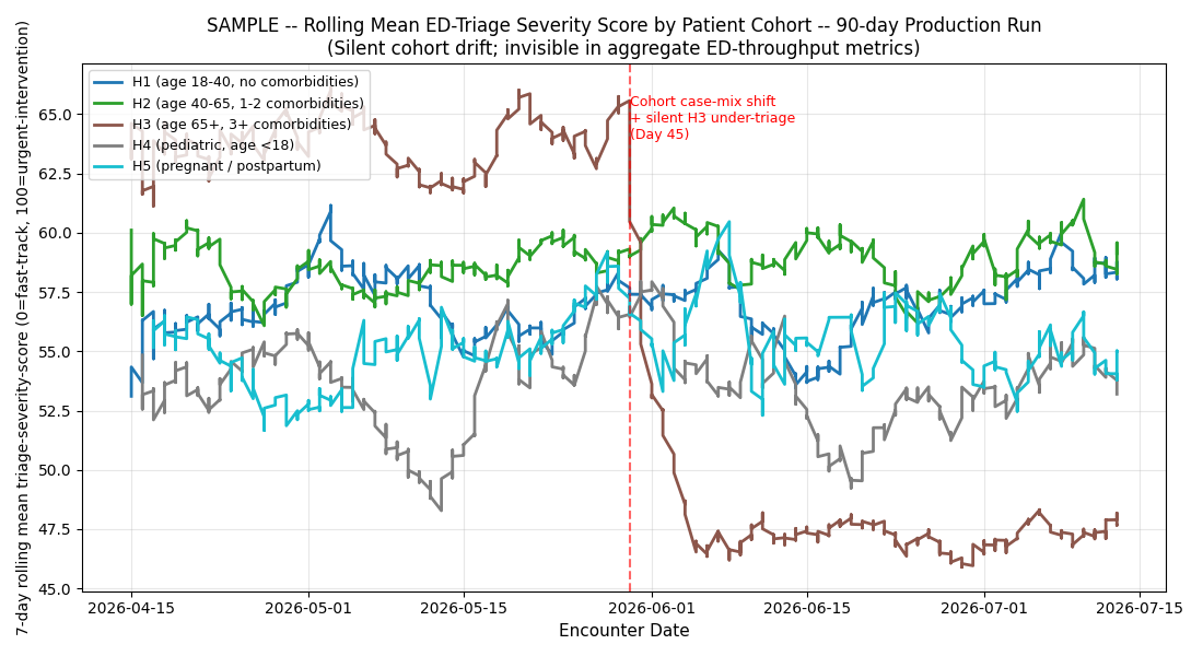 Rolling mean triage severity score by cohort