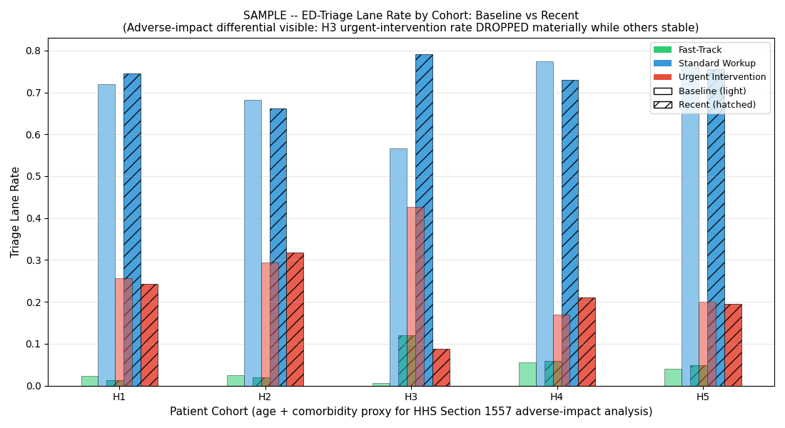 Lane rate per cohort baseline vs recent