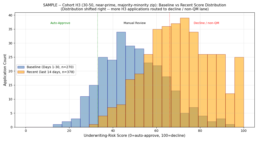 Baseline vs recent distribution for Cohort H3