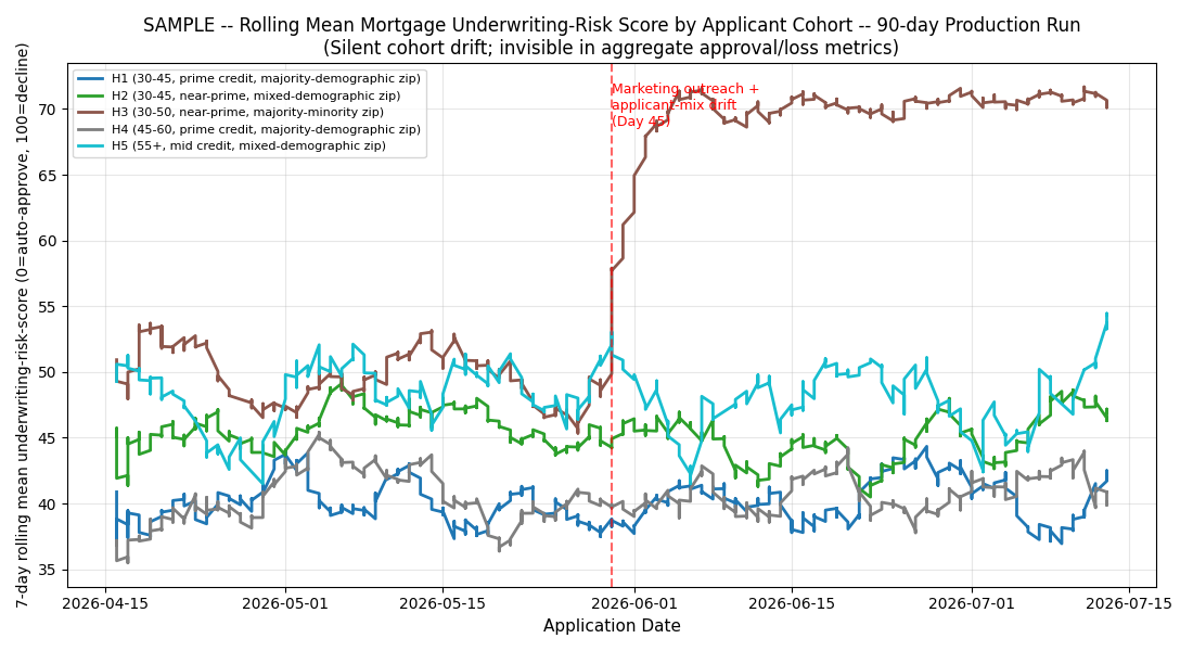 Rolling mean underwriting-risk score by cohort