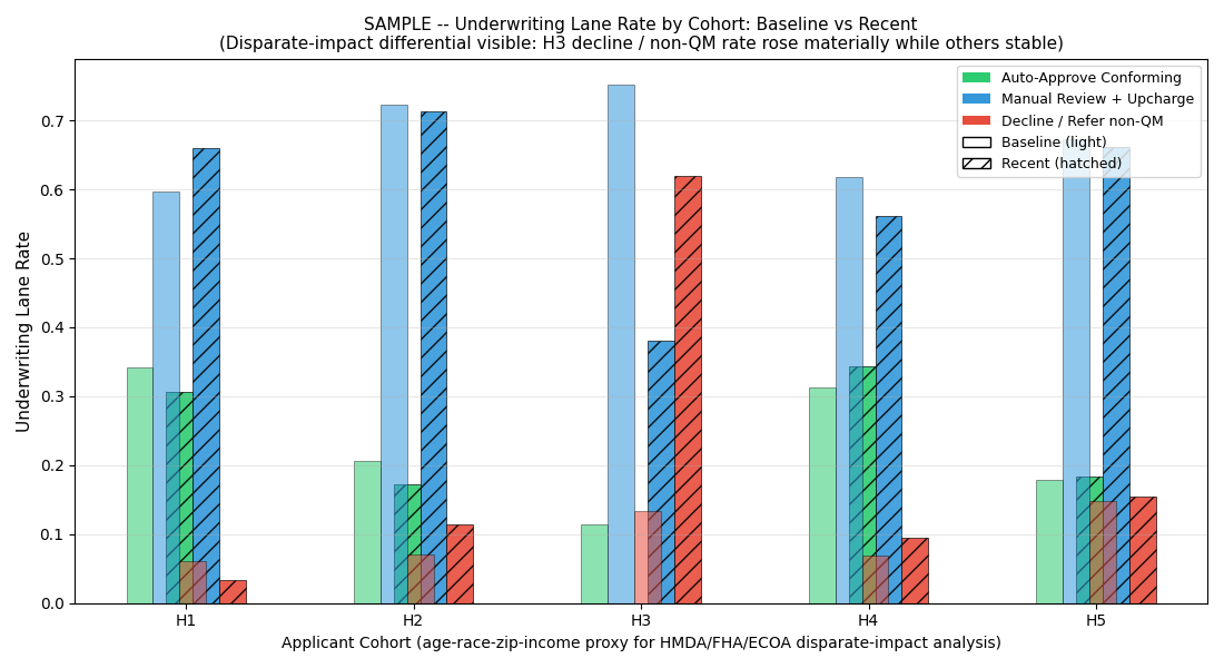 Lane rate per cohort baseline vs recent
