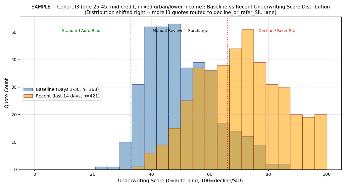 Baseline vs recent severity-score distribution for C3 coastal-county group, SC auto BI claims-triage AI