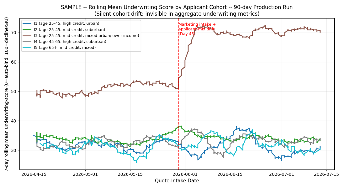 7-day rolling mean severity score per county group over 90 days for the SC auto BI claims-triage AI