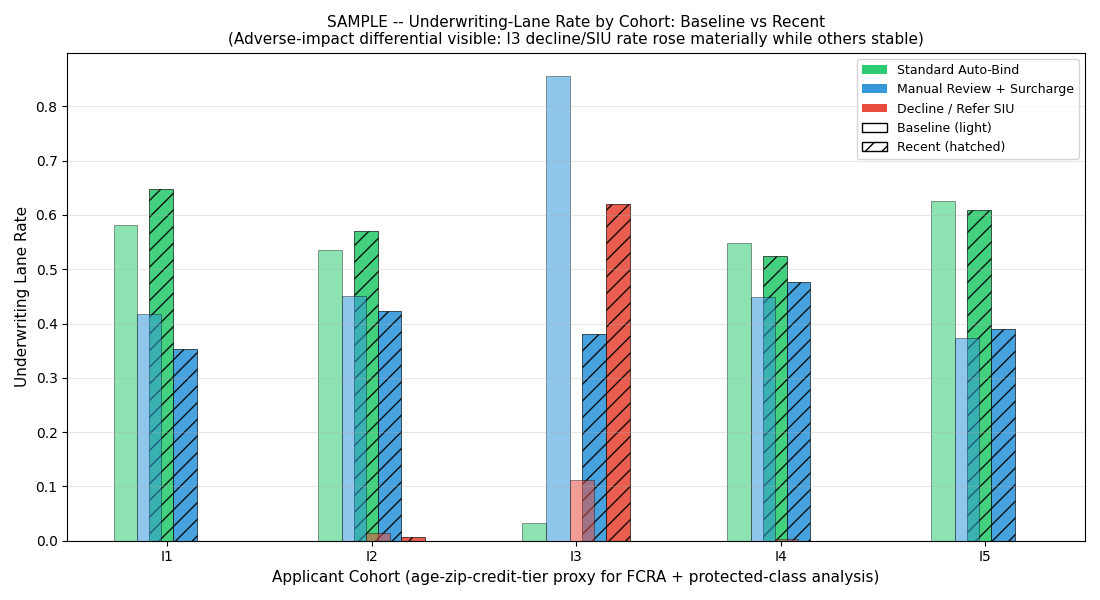 SIU-flag lane rate per county group over 90 days for the SC auto BI claims-triage AI