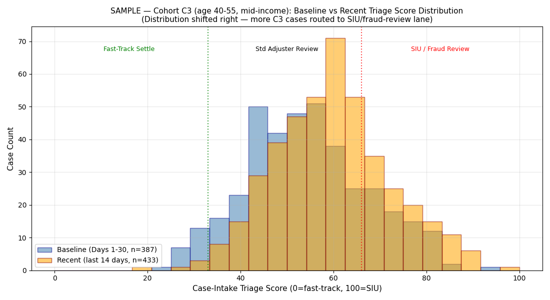 Baseline vs recent distribution for Cohort C3