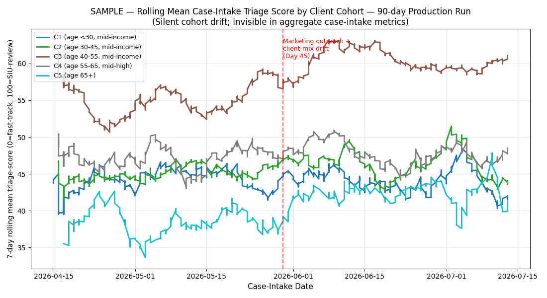 Rolling mean triage score by cohort