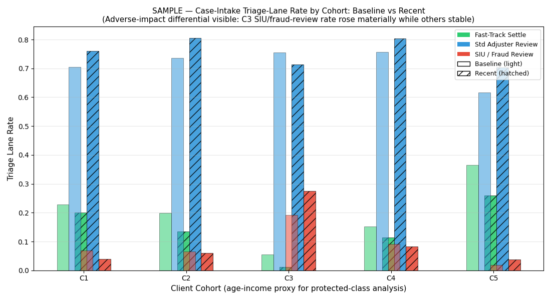 Lane rate per cohort baseline vs recent