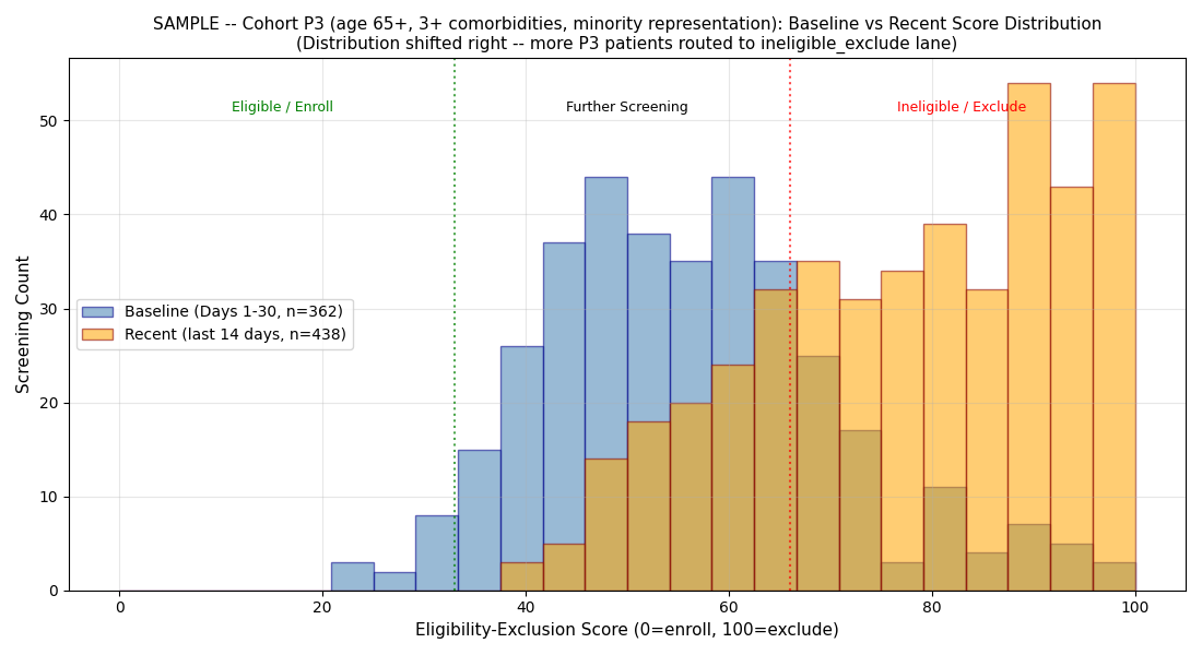 Baseline vs recent distribution for Cohort P3