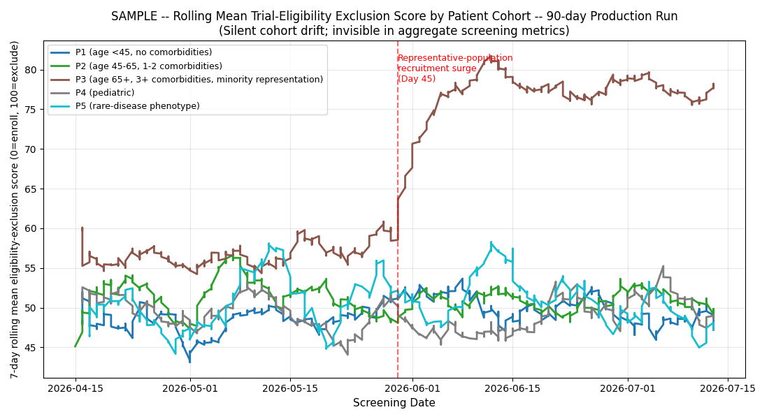 Rolling mean eligibility-exclusion score by patient cohort