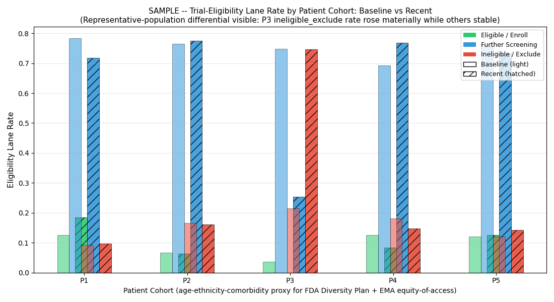 Eligibility-lane rate per cohort baseline vs recent