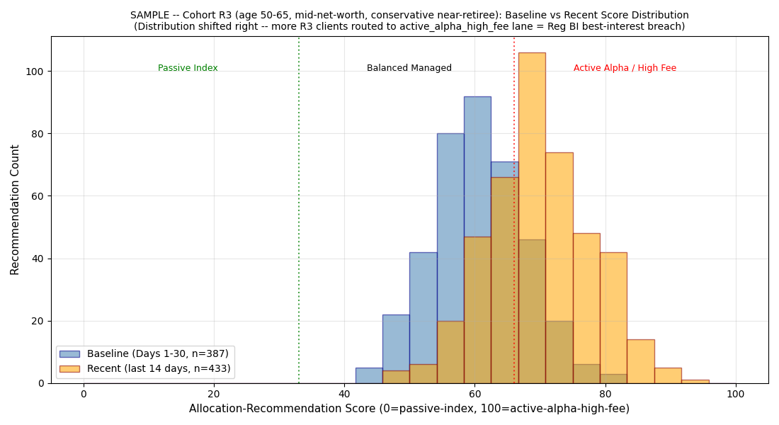 Baseline vs recent score distribution for Cohort R3