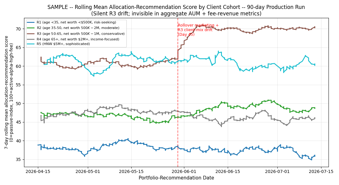 Rolling mean allocation-recommendation score by cohort