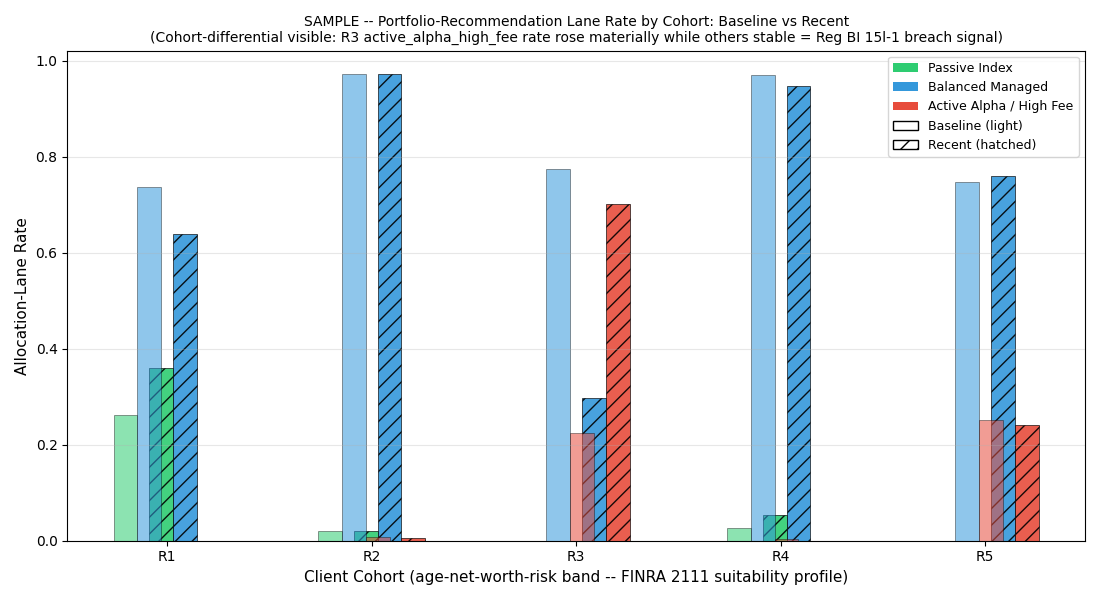 Allocation-lane rate per cohort baseline vs recent